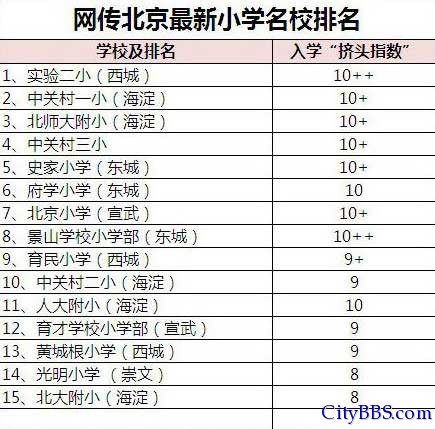 北京再现天价学区房 每平米32万秒杀五道口