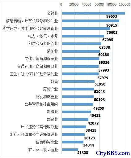 中美工资起底:记者比伐木工好点 比搬砖工差点