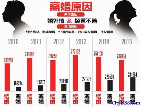 四川离婚数量连续六年全国第一 婚外情是主因