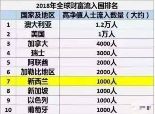 中国富豪2018年移民人数暴增50%，全球第一3.jpg