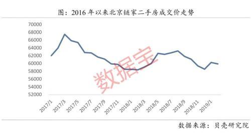 北京房价正处史上最长熊市