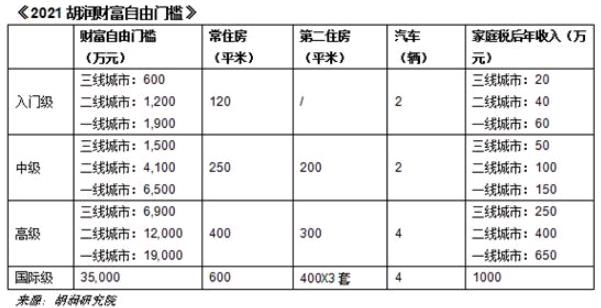 胡润财富自由门槛