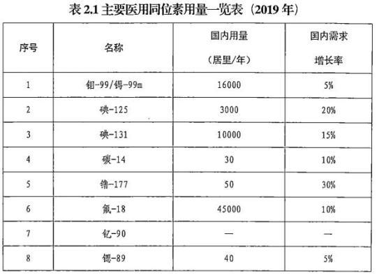 医用同位素核医学