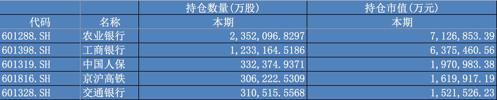 社保基金、基本养老保险基金的最新持股路线图
