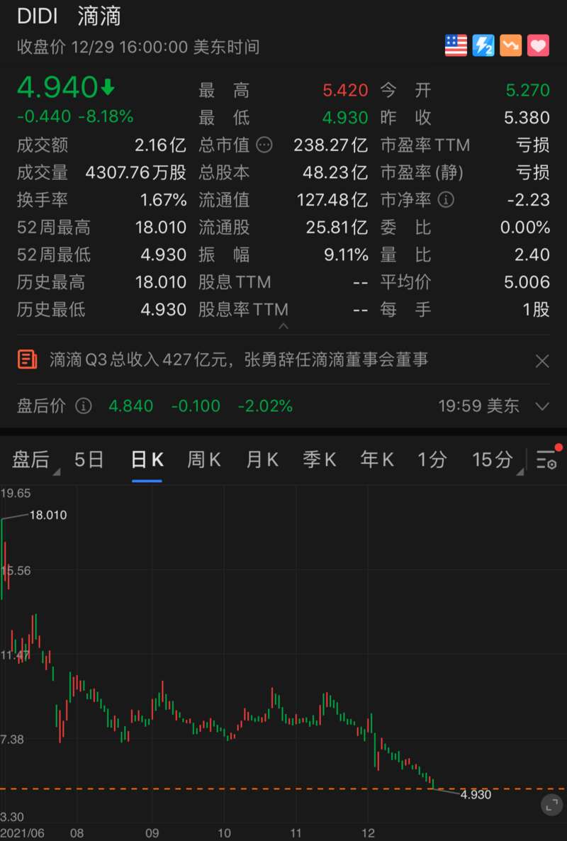 滴滴股价走势