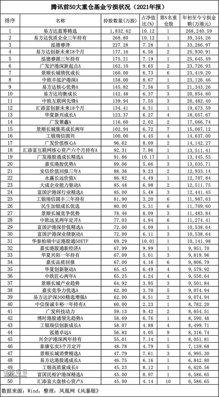 51只重仓基金或跌超96亿港元