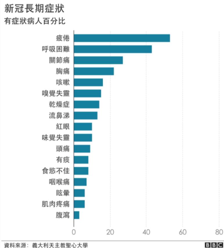 新冠长期症状有症状病人百分比