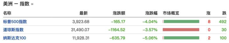 美股狂泄1100点