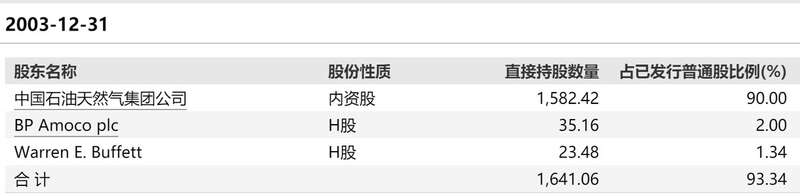 2002年至2003年期间，伯克希尔共计支出约4.88亿美元购入1.3%的中国石油港股股票 ...