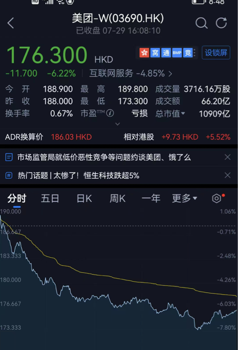 美团的，直接跌了6.22%，今天市值等于蒸发了600多亿