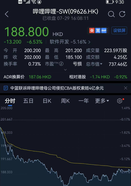 Bilibili股价