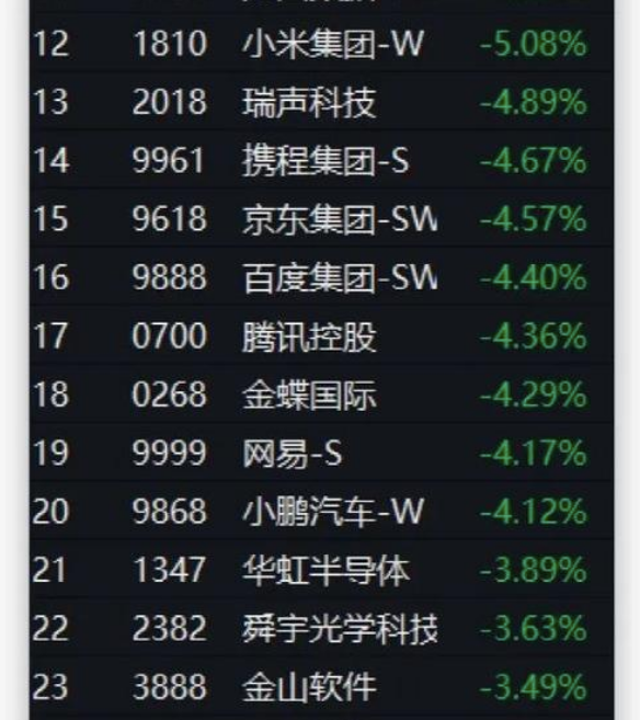 整个中国的科技巨头全部都是暴跌