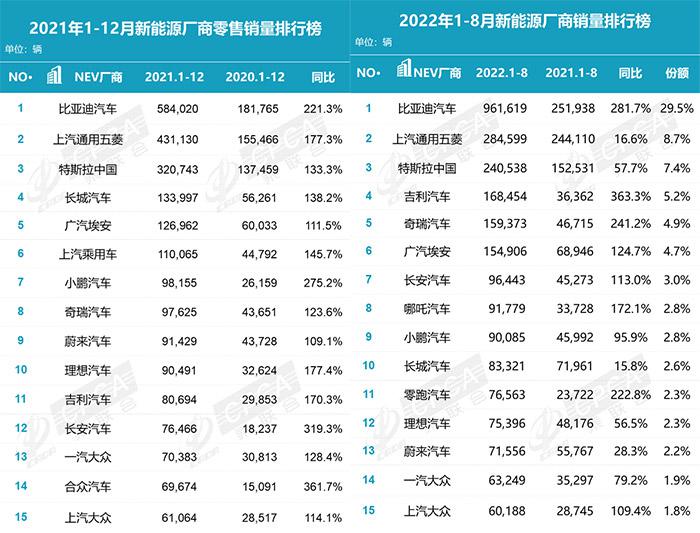 乘联会数据显示：在与传统车企抢占新能源车市场 造车新势力 排名出现了下降的现象 ...
