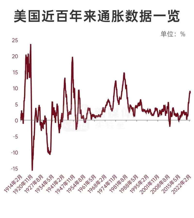 美国百年来通胀数据