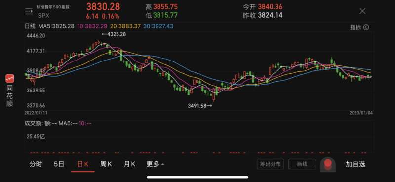2023年，美股依然开局不利