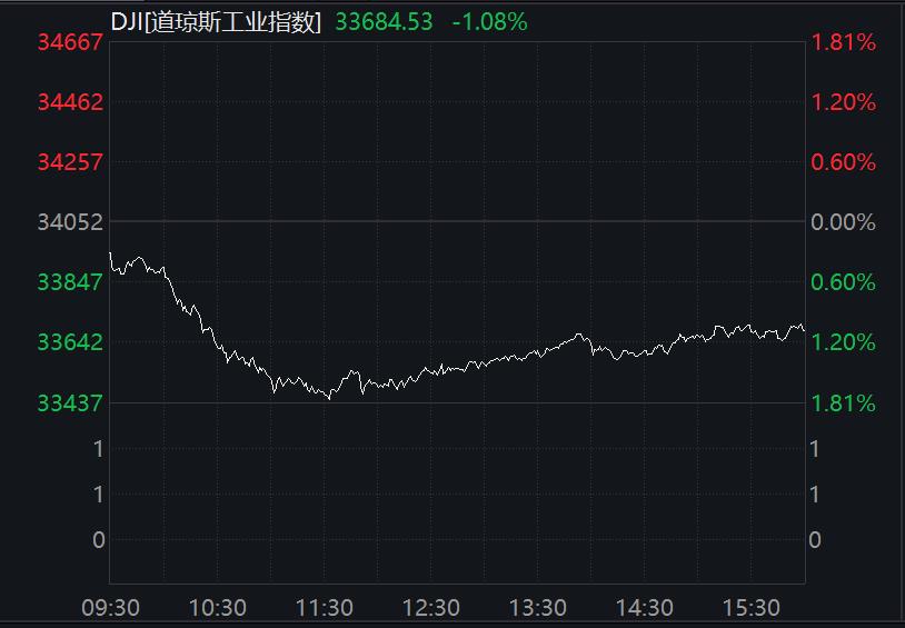 道指全天走势
