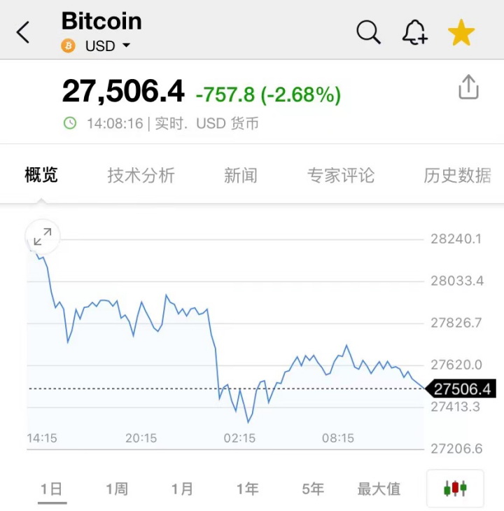 比特币位于27506.4美元附近，24小时内下跌了2.68%