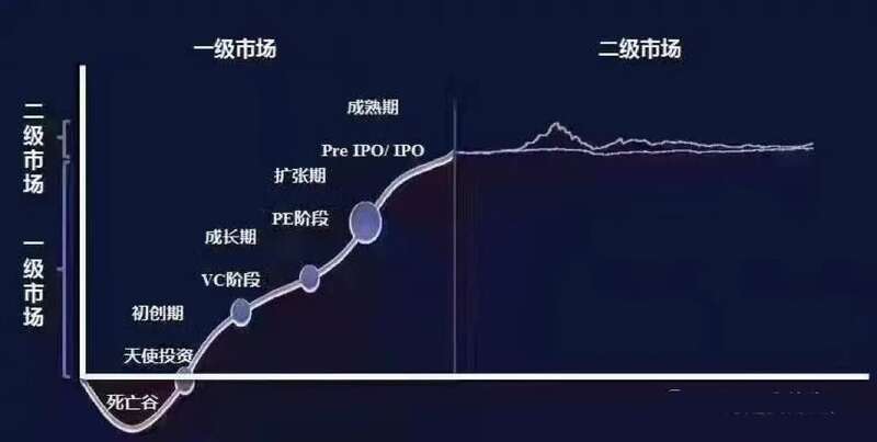 币圈从一级市场到二级市场的发展过程