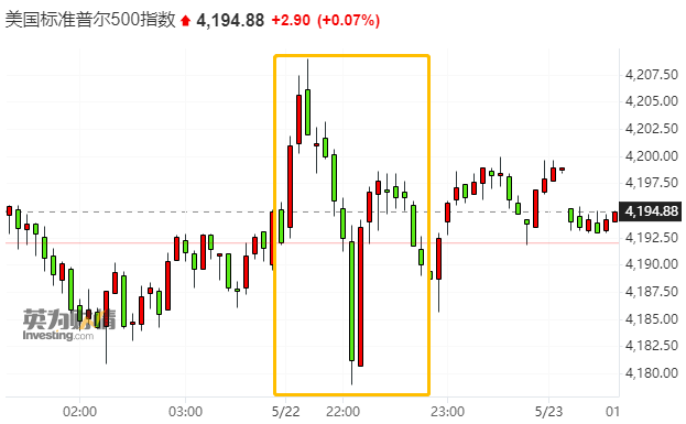 消息一度导致标普500指数明显走低，由涨转跌