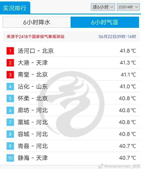 高温橙色预警之下，北京的气温还在噌噌往上蹿