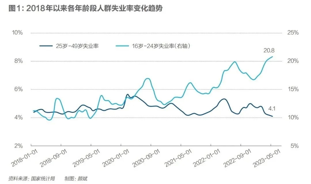 2018年以来各年龄段人群失业率变化趋势