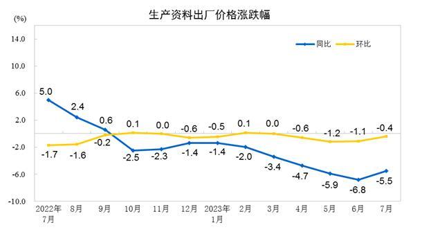 生产资料价格涨跌幅