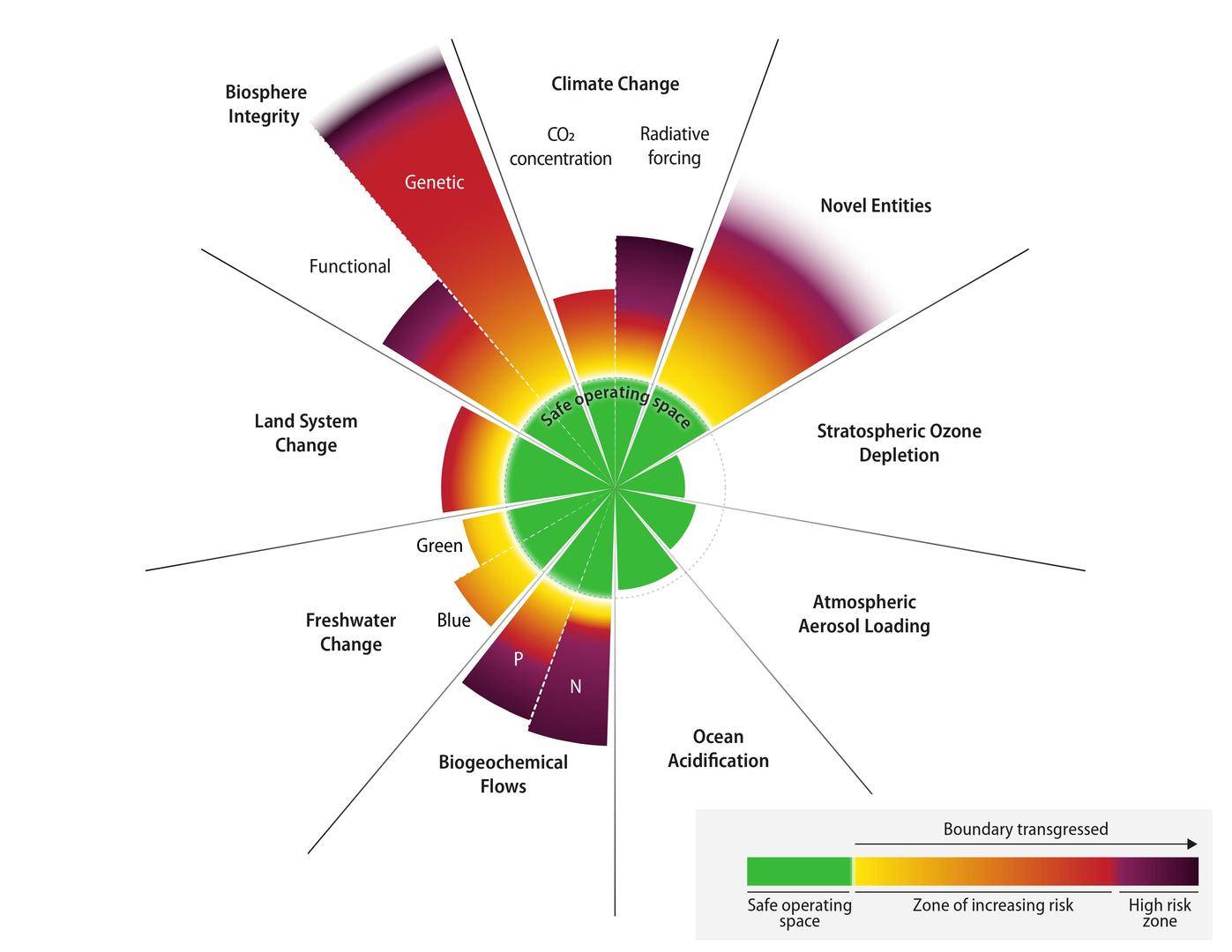 支撑生命维持系统的“第二根支柱”状况最糟糕