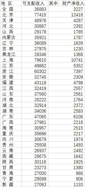 2022年分地区居民人均可支配收入、人均财产净收入