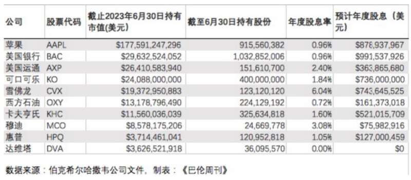 截至2023年6月30日持有量最大的10只股票