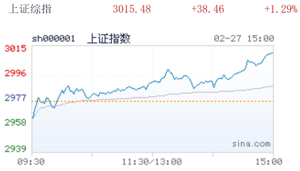 沪指涨1.29%再度收复3000点