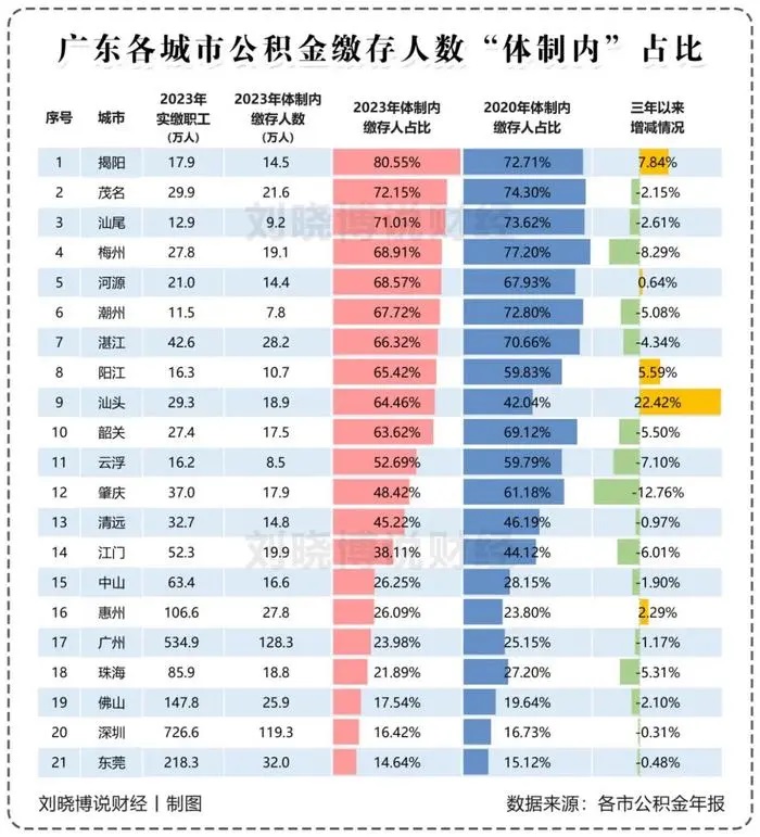 广东一方面有多达7个城市的体制内强度指数