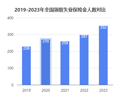 领取失业保险金的人数整体呈现逐步上升的趋势