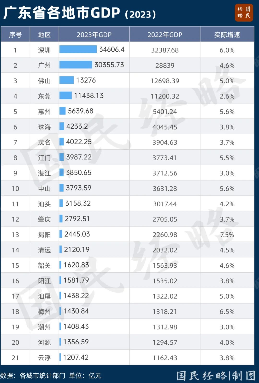 广东各地市GDP