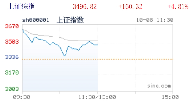 沪指半日涨4.81%，逼近3500点