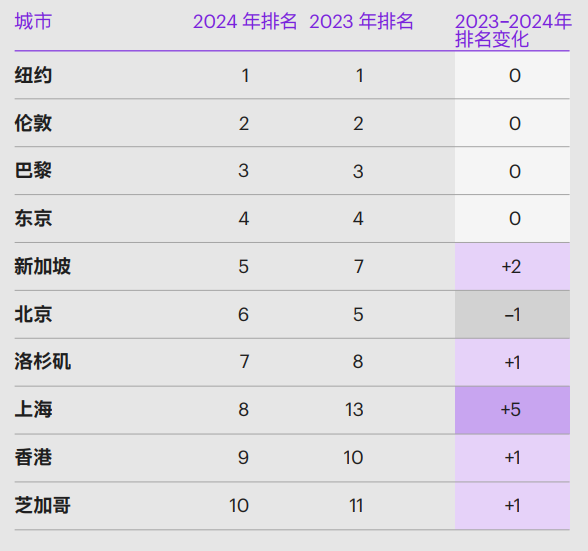 全球城市排名前10中，中国占据三席