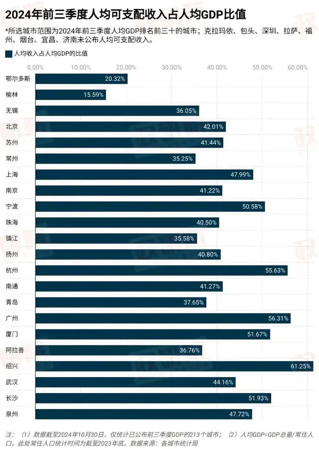 人均可支配收入城市排名
