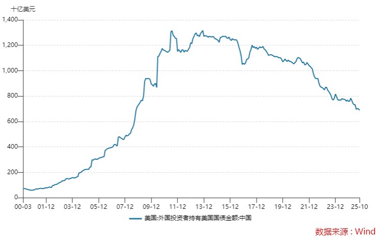 中国10月美债持仓跌破7000亿美元大关