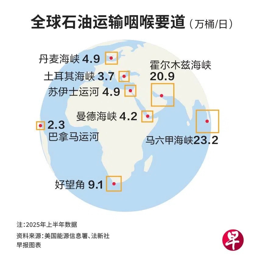 霍尔木兹海峡的石油运输量低于马六甲海峡，但它是中东产油国出口石油的必经咽喉 ... ...